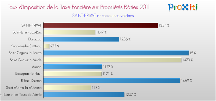 Taux d'imposition de la taxe foncière sur le bati 2011 pour SAINT-PRIVAT et les communes proches Comparaison des taux d'imposition de la taxe foncière sur le bati 2011 pour SAINT-PRIVAT et les communes voisines