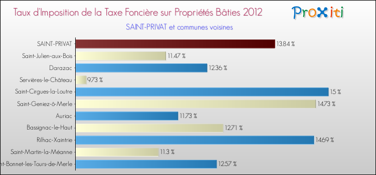 Taux d'imposition de la taxe foncière sur le bati 2012 pour SAINT-PRIVAT et les communes proches Comparaison des taux d'imposition de la taxe foncière sur le bati 2012 pour SAINT-PRIVAT et les communes voisines