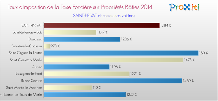 Taux d'imposition de la taxe foncière sur le bati 2014 pour SAINT-PRIVAT et les communes proches Comparaison des taux d'imposition de la taxe foncière sur le bati 2014 pour SAINT-PRIVAT et les communes voisines
