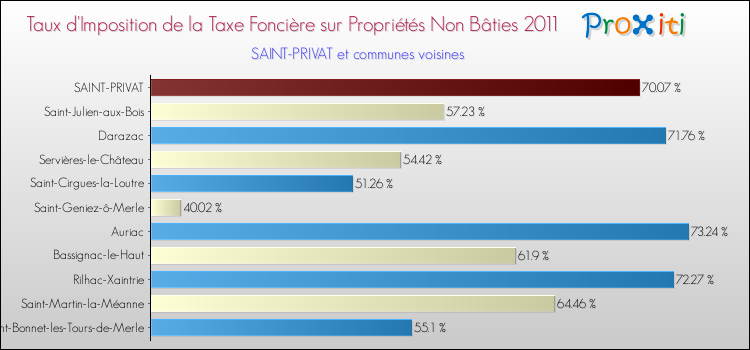 Taux d'imposition de la taxe foncière sur les immeubles et terrains non batis 2011 pour SAINT-PRIVAT et les communes proches Comparaison des taux d'imposition de la taxe foncière sur les immeubles et terrains non batis 2011 pour SAINT-PRIVAT et les communes voisines