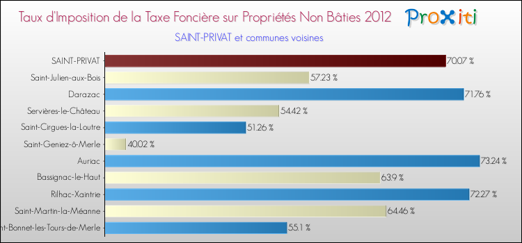 Taux d'imposition de la taxe foncière sur les immeubles et terrains non batis 2012 pour SAINT-PRIVAT et les communes proches Comparaison des taux d'imposition de la taxe foncière sur les immeubles et terrains non batis 2012 pour SAINT-PRIVAT et les communes voisines