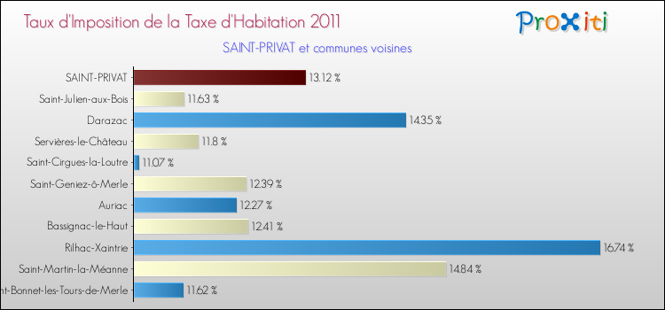 Taux d'imposition de la taxe d'habitation 2011 pour SAINT-PRIVAT et les communes proches Comparaison des taux d'imposition de la taxe d'habitation 2011 pour SAINT-PRIVAT et les communes voisines