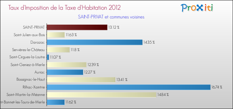 Taux d'imposition de la taxe d'habitation 2012 pour SAINT-PRIVAT et les communes proches Comparaison des taux d'imposition de la taxe d'habitation 2012 pour SAINT-PRIVAT et les communes voisines