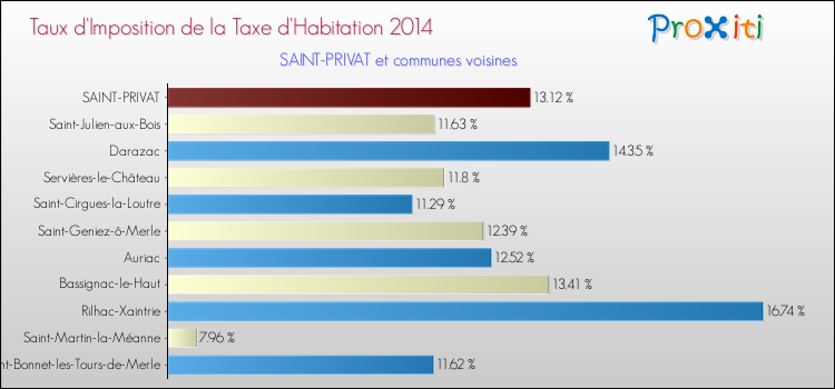 Taux d'imposition de la taxe d'habitation 2014 pour SAINT-PRIVAT et les communes proches Comparaison des taux d'imposition de la taxe d'habitation 2014 pour SAINT-PRIVAT et les communes voisines