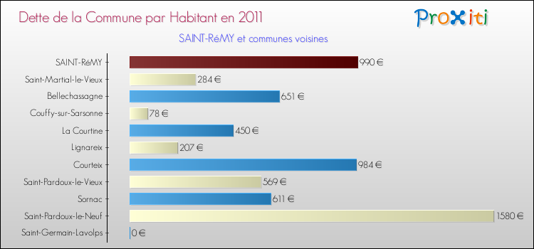 Dette par habitant de la commune en 2011 pour SAINT-RéMY et les communes proches Comparaison de la dette par habitant de la commune en 2011 pour SAINT-RéMY et les communes voisines