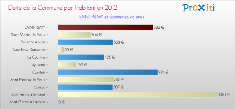 Dette par habitant de la commune en 2012 pour SAINT-RéMY et les communes proches Comparaison de la dette par habitant de la commune en 2012 pour SAINT-RéMY et les communes voisines
