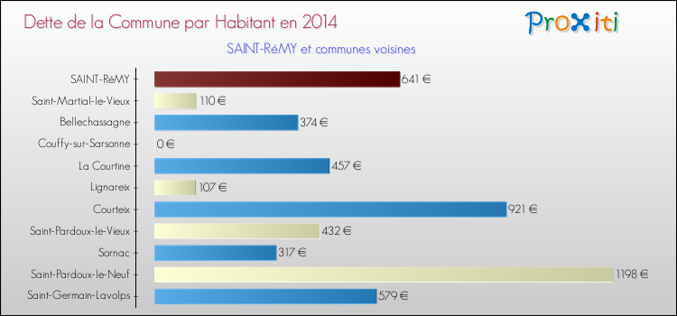 Dette par habitant de la commune en 2014 pour SAINT-RéMY et les communes proches Comparaison de la dette par habitant de la commune en 2014 pour SAINT-RéMY et les communes voisines