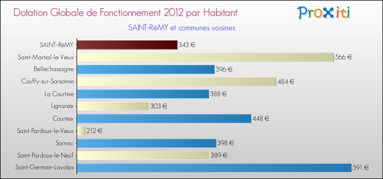 Montant des dotations globales de fonctionnement DGF par Habitant pour SAINT-RéMY et les communes proches Comparaison des des dotations globales de fonctionnement DGF par habitant pour SAINT-RéMY et les communes voisines