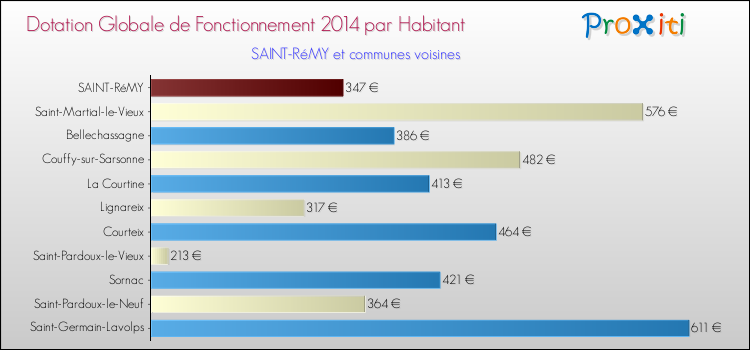 Montant des dotations globales de fonctionnement DGF par Habitant pour SAINT-RéMY et les communes proches en 2014. Comparaison des des dotations globales de fonctionnement DGF par habitant pour SAINT-RéMY et les communes voisines en 2014.