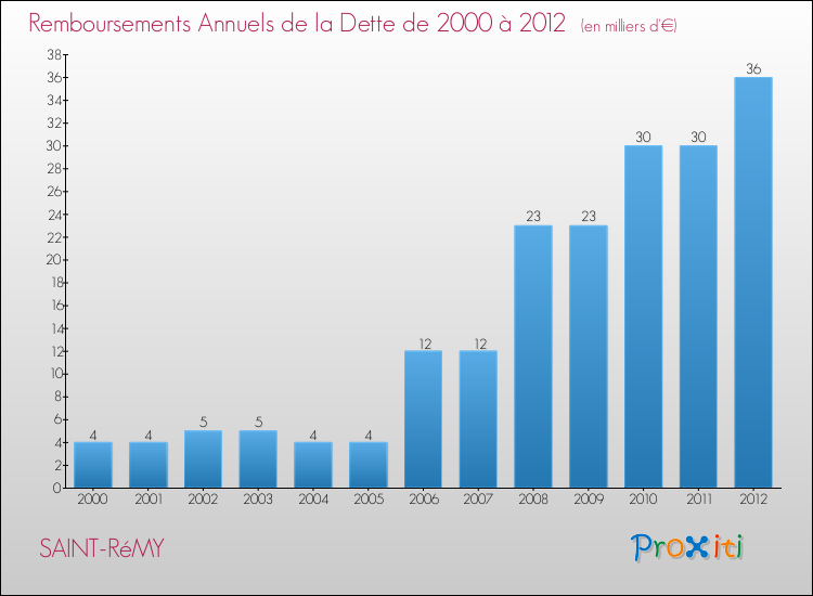 Evolution de l'annuité de la dette pour la commune de SAINT-RéMY de 2000 à 2012 Annuités de la dette pour SAINT-RéMY de 2000 à 2012