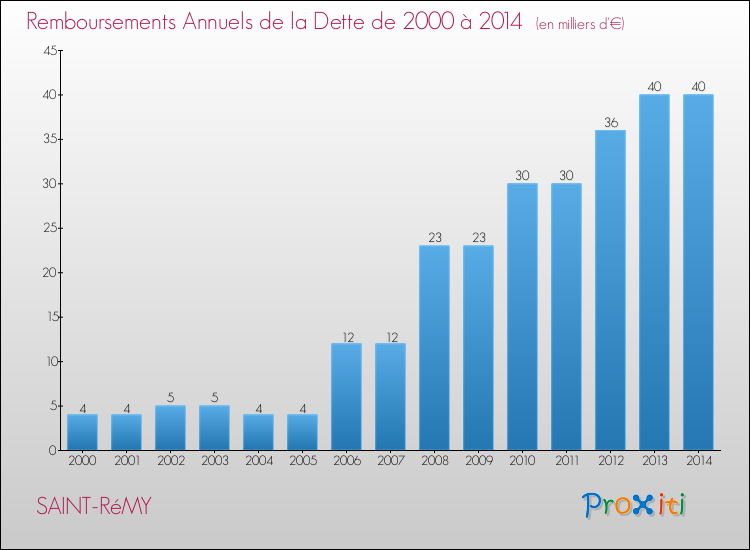 Evolution de l'annuité de la dette pour la commune de SAINT-RéMY de 2000 à 2014 Annuités de la dette pour SAINT-RéMY de 2000 à 2014
