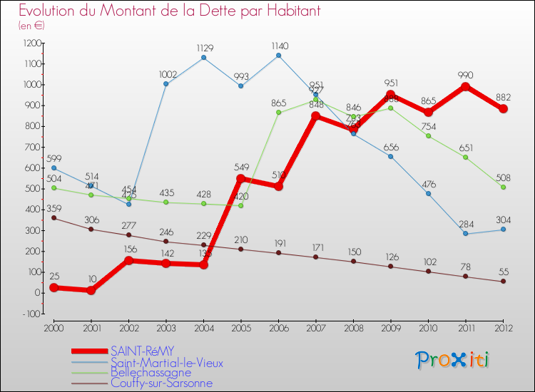 Evolution de la dette par habitant pour la commune de SAINT-RéMY et les communes proches de 2000 à 2012 Comparaison de la dette par habitant pour SAINT-RéMY et les communes voisines de 2000 à 2012