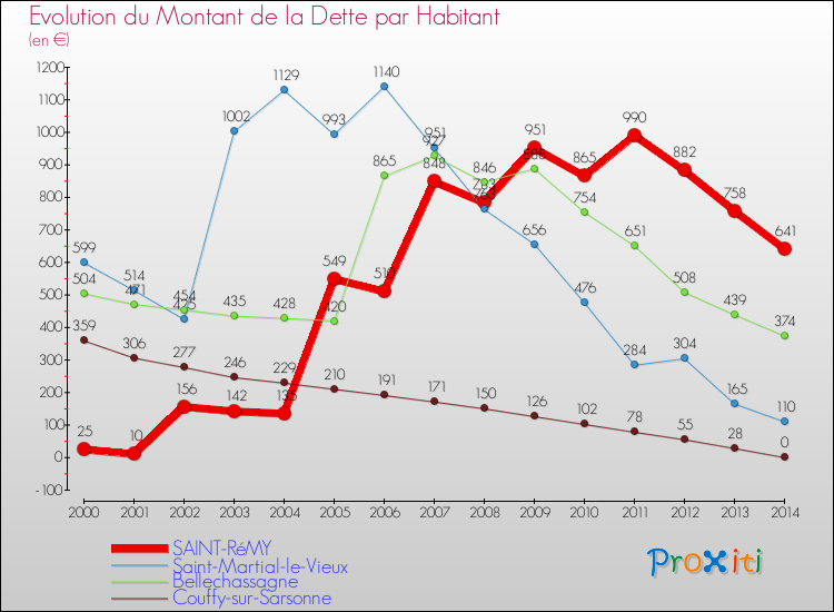 Evolution de la dette par habitant pour la commune de SAINT-RéMY et les communes proches de 2000 à 2014 Comparaison de la dette par habitant pour SAINT-RéMY et les communes voisines de 2000 à 2014