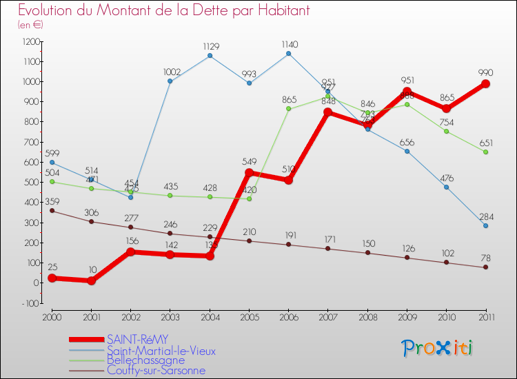 Evolution de la dette par habitant pour la commune de SAINT-RéMY et les communes proches Comparaison de la dette par habitant pour SAINT-RéMY et les communes voisines