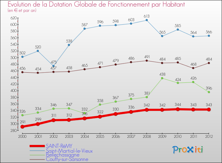 Evolution et montant de la dotation globale de fonctionnement par Habitant pour SAINT-RéMY et les communes proches Comparaison des dotations globales de fonctionnement par habitant pour SAINT-RéMY et les communes voisines