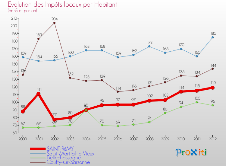Evolution et montant des impôts locaux par Habitant pour SAINT-RéMY et les communes proches Comparaison des impôts locaux par habitant pour SAINT-RéMY et les communes voisines