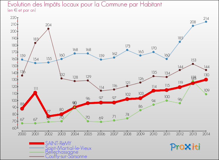 Evolution et montant des impôts locaux par Habitant pour SAINT-RéMY et les communes proches de 2000 à 2014 Comparaison des impôts locaux par habitant pour SAINT-RéMY et les communes voisines de 2000 à 2014