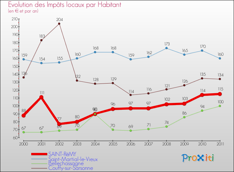 Evolution et montant des impôts locaux par Habitant pour SAINT-RéMY et les communes proches Comparaison des impôts locaux par habitant pour SAINT-RéMY et les communes voisines