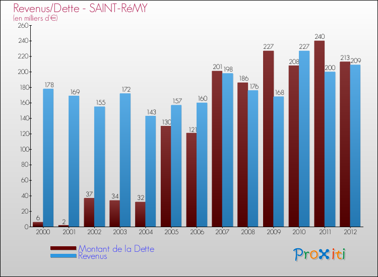 Evolution comparée de la dette et des revenus pour la commune de SAINT-RéMY de 2000 à 2012 Comparaison de la dette et des revenus pour SAINT-RéMY de 2000 à 2012