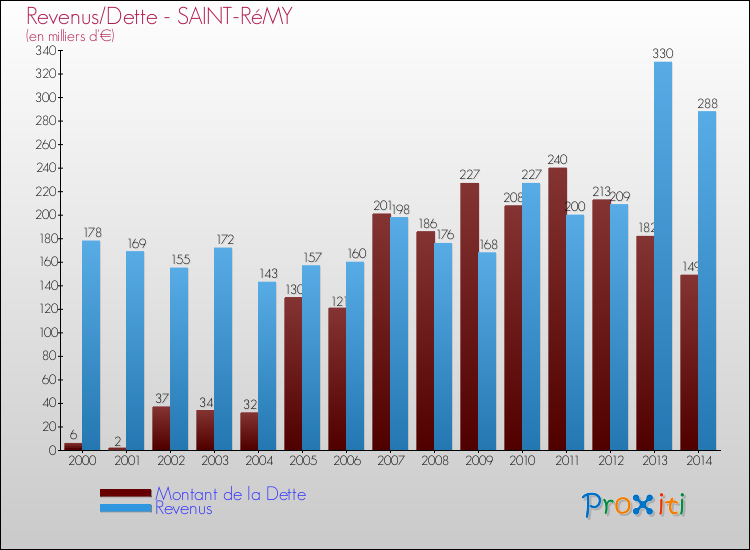 Evolution comparée de la dette et des revenus pour la commune de SAINT-RéMY de 2000 à 2014 Comparaison de la dette et des revenus pour SAINT-RéMY de 2000 à 2014