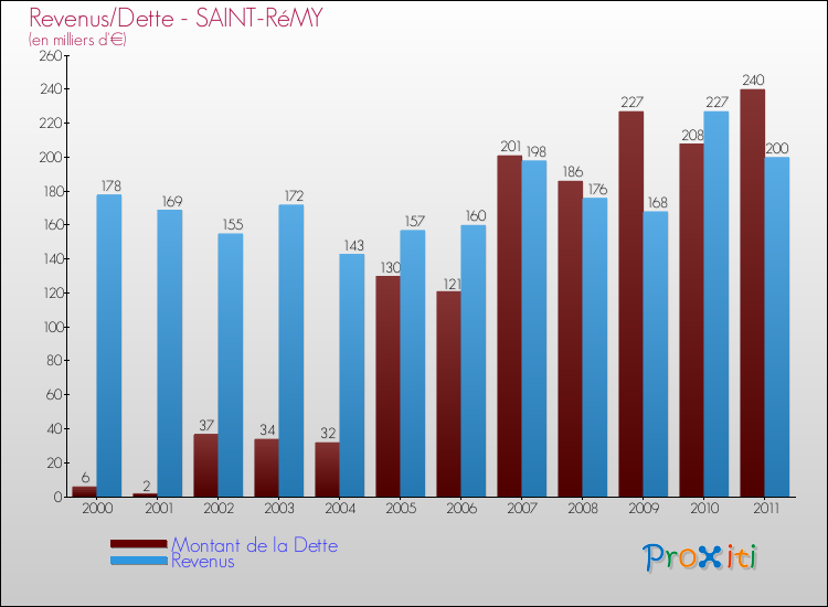Evolution comparée de la dette et des revenus pour la commune de SAINT-RéMY de 2000 à 2011 Comparaison de la dette et des revenus pour SAINT-RéMY de 2000 à 2011