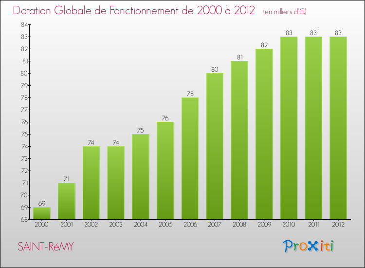 Evolution du montant de la Dotation Globale de Fonctionnement pour la commune de SAINT-RéMY de 2000 à 2012 Evolution du montant de la Dotation Globale de Fonctionnement pour SAINT-RéMY de 2000 à 2012