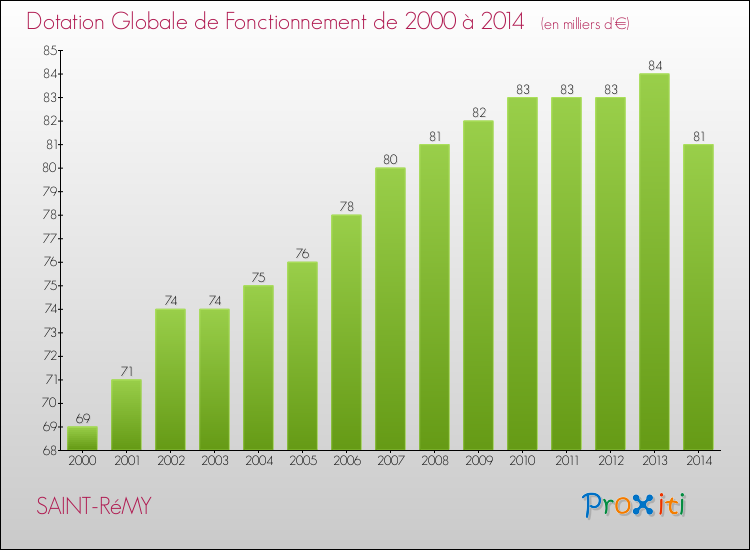 Evolution du montant de la Dotation Globale de Fonctionnement pour la commune de SAINT-RéMY de 2000 à 2014 Evolution du montant de la Dotation Globale de Fonctionnement pour SAINT-RéMY de 2000 à 2014