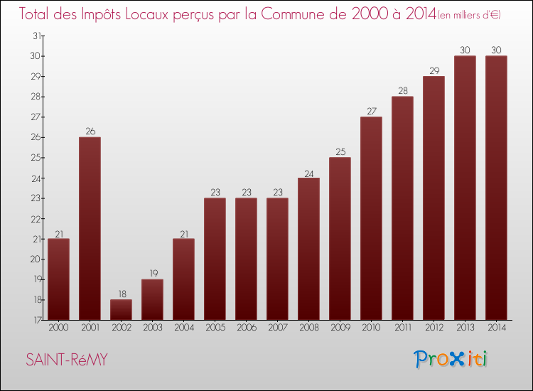 Evolution des Impôts Locaux pour la commune de SAINT-RéMY de 2000 à 2014 Evolution des Impôts Locaux pour SAINT-RéMY de 2000 à 2014