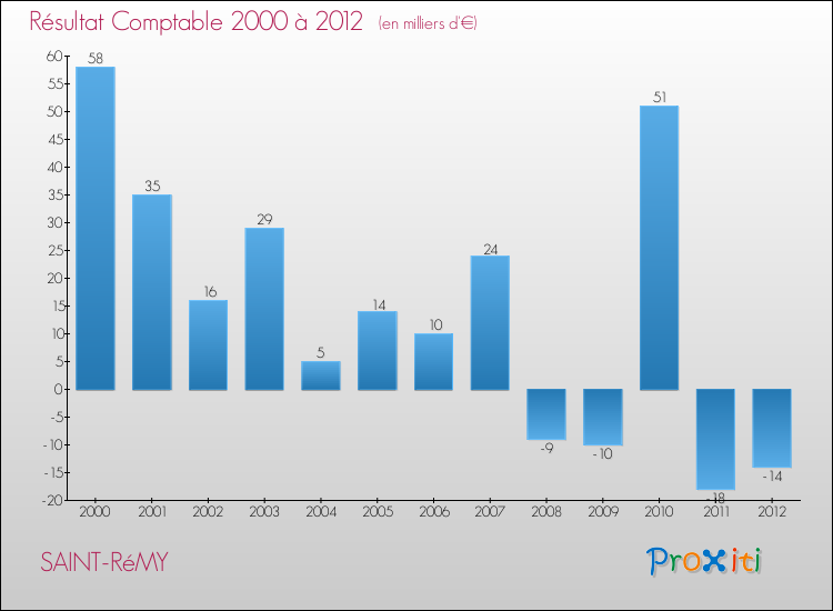 Evolution du résultat comptable pour la commune de SAINT-RéMY de 2000 à 2012 Evolution du résultat comptable pour SAINT-RéMY de 2000 à 2012