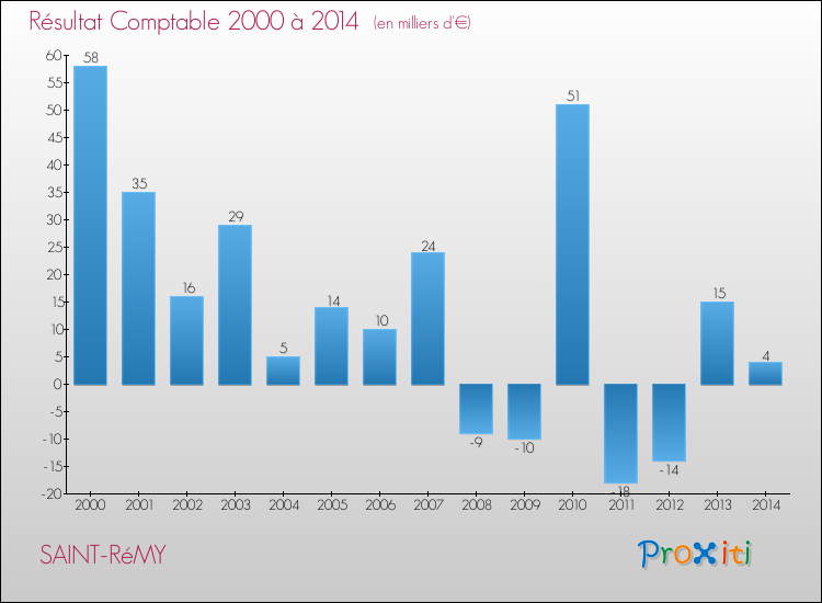 Evolution du résultat comptable pour la commune de SAINT-RéMY de 2000 à 2014 Evolution du résultat comptable pour SAINT-RéMY de 2000 à 2014