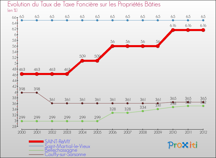 Evolution du taux de la taxe foncière sur le bati pour SAINT-RéMY et les communes proches de 2000 à 2012 Comparaison des taux de taxe foncière sur le bati pour SAINT-RéMY et les communes voisines de 2000 à 2012