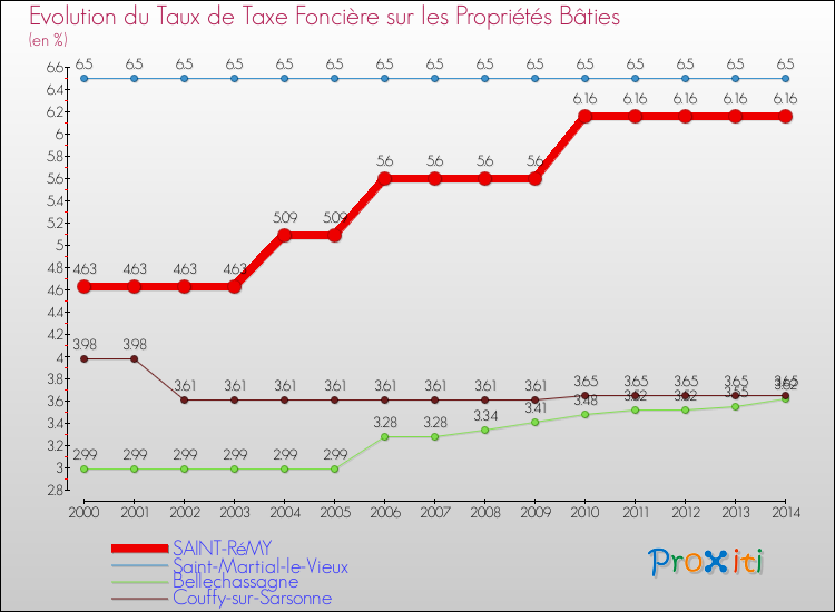 Evolution du taux de la taxe foncière sur le bati pour SAINT-RéMY et les communes proches de 2000 à 2014 Comparaison des taux de taxe foncière sur le bati pour SAINT-RéMY et les communes voisines de 2000 à 2014