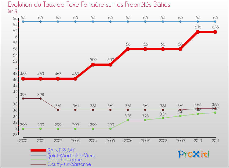 Evolution du taux de la taxe foncière sur le bati pour SAINT-RéMY et les communes proches Comparaison des taux de taxe foncière sur le bati pour SAINT-RéMY et les communes voisines