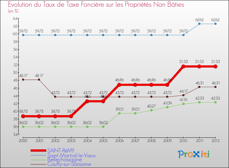 Evolution du taux de la taxe foncière sur les immeubles et terrains non batis pour SAINT-RéMY et les communes proches de 2000 à 2012 Comparaison des taux de la taxe foncière sur les immeubles et terrains non batis pour SAINT-RéMY et les communes voisines de 2000 à 2012