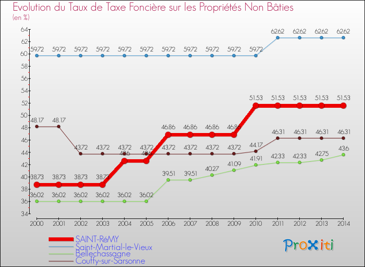 Evolution du taux de la taxe foncière sur les immeubles et terrains non batis pour SAINT-RéMY et les communes proches de 2000 à 2014 Comparaison des taux de la taxe foncière sur les immeubles et terrains non batis pour SAINT-RéMY et les communes voisines de 2000 à 2014
