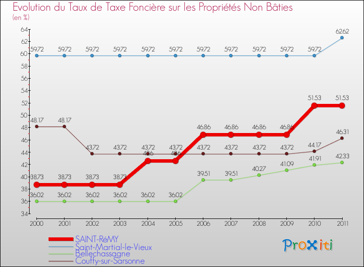 Evolution du taux de la taxe foncière sur les immeubles et terrains non batis pour SAINT-RéMY et les communes proches Comparaison des taux de la taxe foncière sur les immeubles et terrains non batis pour SAINT-RéMY et les communes voisines