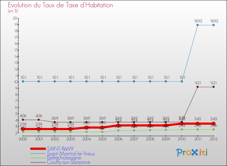 Evolution du taux de la taxe d'habitation pour SAINT-RéMY et les communes proches Comparaison des taux de la taxe d'habitation pour SAINT-RéMY et les communes voisines