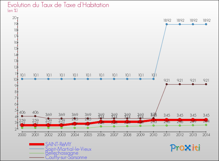 Evolution du taux de la taxe d'habitation pour SAINT-RéMY et les communes proches de 2000 à 2014 Comparaison des taux de la taxe d'habitation pour SAINT-RéMY et les communes voisines de 2000 à 2014