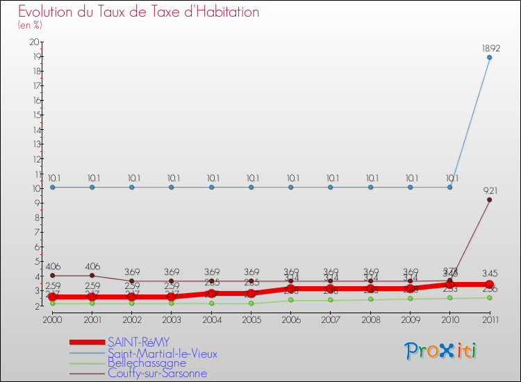 Evolution du taux de la taxe d'habitation pour SAINT-RéMY et les communes proches Comparaison des taux de la taxe d'habitation pour SAINT-RéMY et les communes voisines