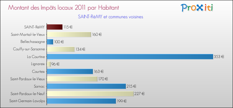 Montant des impôts locaux par Habitant pour SAINT-RéMY et les communes proches Comparaison des impôts locaux par habitant pour SAINT-RéMY et les communes voisines