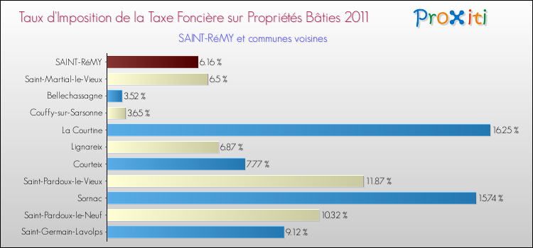 Taux d'imposition de la taxe foncière sur le bati 2011 pour SAINT-RéMY et les communes proches Comparaison des taux d'imposition de la taxe foncière sur le bati 2011 pour SAINT-RéMY et les communes voisines