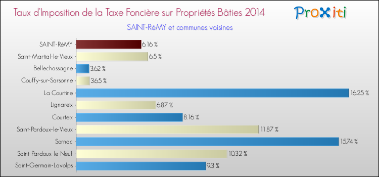 Taux d'imposition de la taxe foncière sur le bati 2014 pour SAINT-RéMY et les communes proches Comparaison des taux d'imposition de la taxe foncière sur le bati 2014 pour SAINT-RéMY et les communes voisines