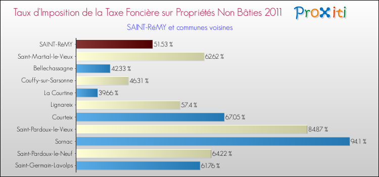 Taux d'imposition de la taxe foncière sur les immeubles et terrains non batis 2011 pour SAINT-RéMY et les communes proches Comparaison des taux d'imposition de la taxe foncière sur les immeubles et terrains non batis 2011 pour SAINT-RéMY et les communes voisines