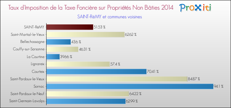 Taux d'imposition de la taxe foncière sur les immeubles et terrains non batis 2014 pour SAINT-RéMY et les communes proches Comparaison des taux d'imposition de la taxe foncière sur les immeubles et terrains non batis 2014 pour SAINT-RéMY et les communes voisines
