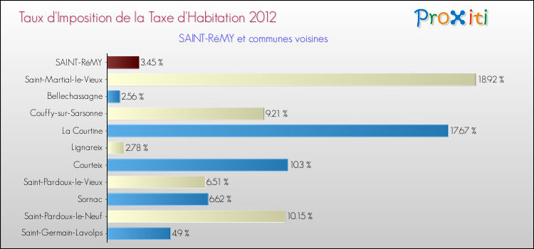 Taux d'imposition de la taxe d'habitation 2012 pour SAINT-RéMY et les communes proches Comparaison des taux d'imposition de la taxe d'habitation 2012 pour SAINT-RéMY et les communes voisines