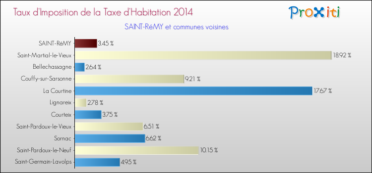 Taux d'imposition de la taxe d'habitation 2014 pour SAINT-RéMY et les communes proches Comparaison des taux d'imposition de la taxe d'habitation 2014 pour SAINT-RéMY et les communes voisines