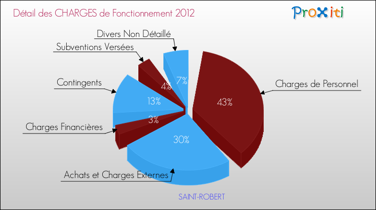 Décomposition des Charges de Fonctionnement 2012 de la commune de SAINT-ROBERT Charges de Fonctionnement 2012 pour la commune de SAINT-ROBERT