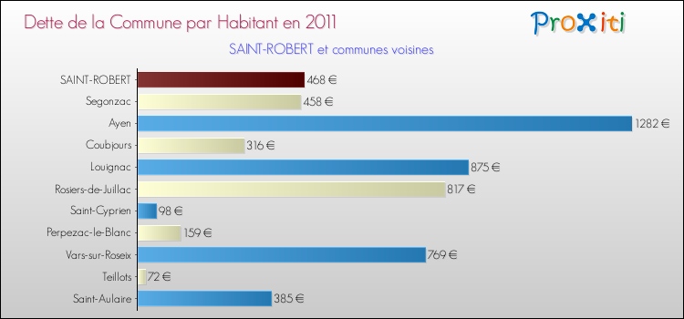 Dette par habitant de la commune en 2011 pour SAINT-ROBERT et les communes proches Comparaison de la dette par habitant de la commune en 2011 pour SAINT-ROBERT et les communes voisines