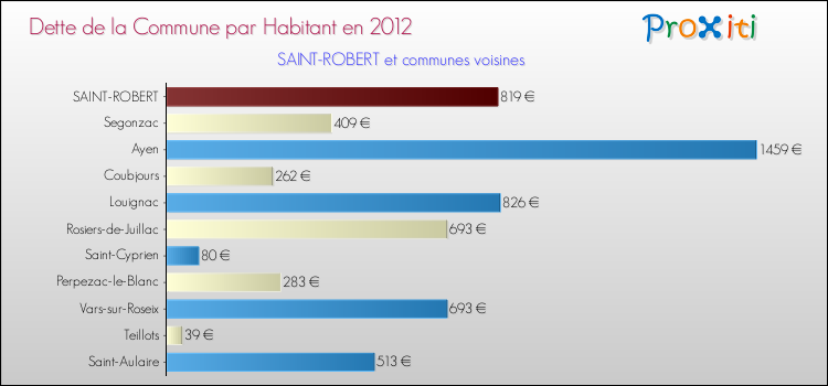 Dette par habitant de la commune en 2012 pour SAINT-ROBERT et les communes proches Comparaison de la dette par habitant de la commune en 2012 pour SAINT-ROBERT et les communes voisines