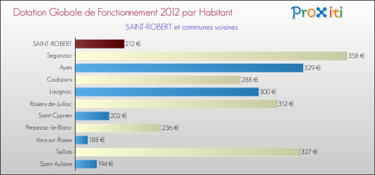 Montant des dotations globales de fonctionnement DGF par Habitant pour SAINT-ROBERT et les communes proches Comparaison des des dotations globales de fonctionnement DGF par habitant pour SAINT-ROBERT et les communes voisines